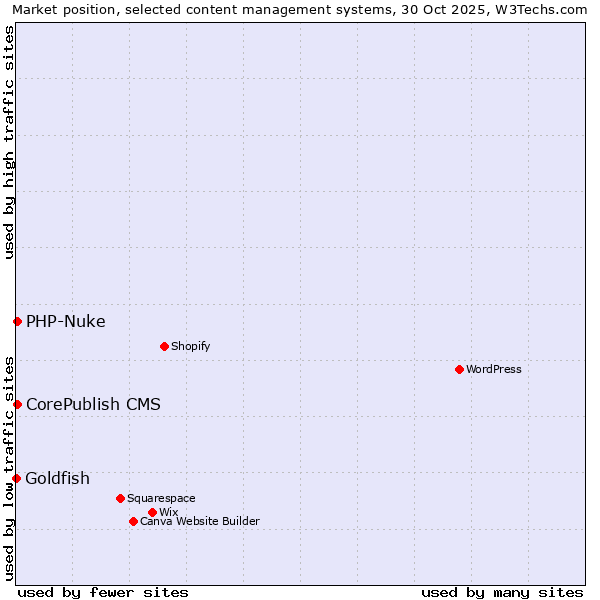 Market position of CorePublish CMS vs. PHP-Nuke vs. Goldfish