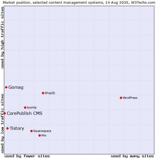 Market position of Tistory vs. Gomag vs. CorePublish CMS