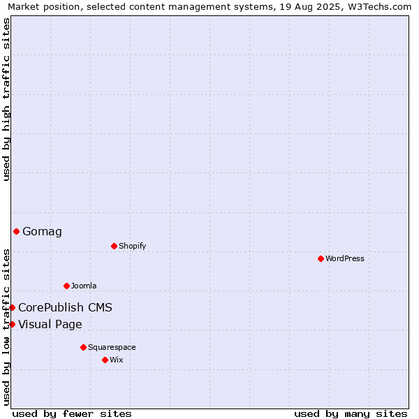 Market position of Gomag vs. Visual Page vs. CorePublish CMS