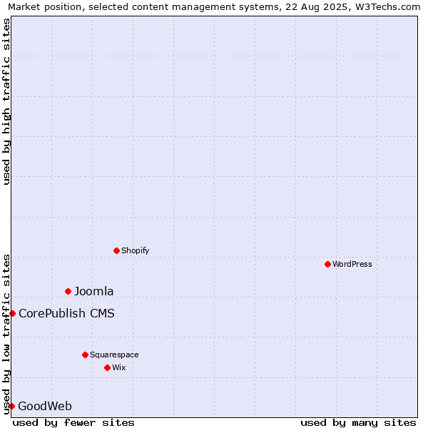 Market position of Joomla vs. CorePublish CMS vs. GoodWeb