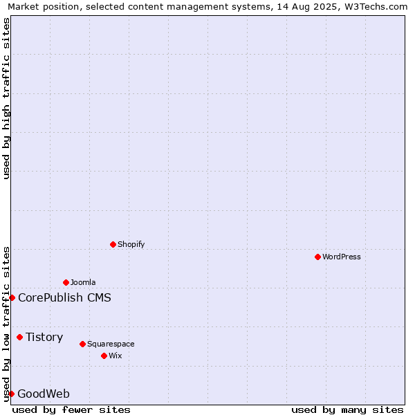 Market position of Tistory vs. CorePublish CMS vs. GoodWeb