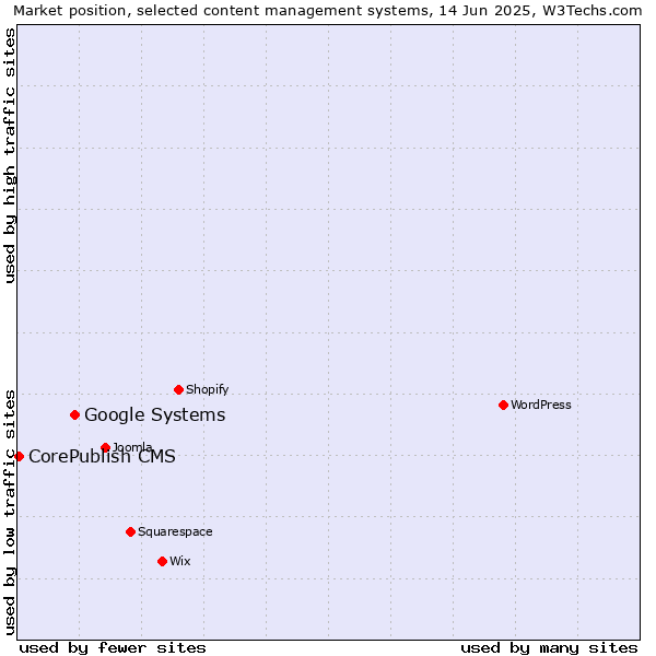 Market position of Google Systems vs. CorePublish CMS