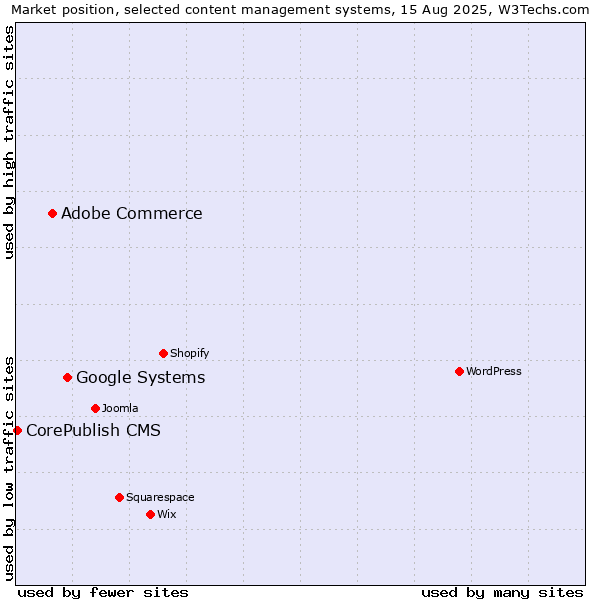 Market position of Google Systems vs. Adobe Commerce vs. CorePublish CMS