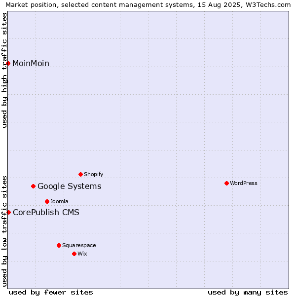 Market position of Google Systems vs. CorePublish CMS vs. MoinMoin