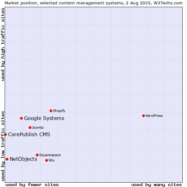 Market position of Google Systems vs. NetObjects vs. CorePublish CMS