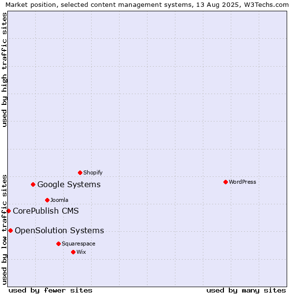 Market position of Google Systems vs. OpenSolution Systems vs. CorePublish CMS