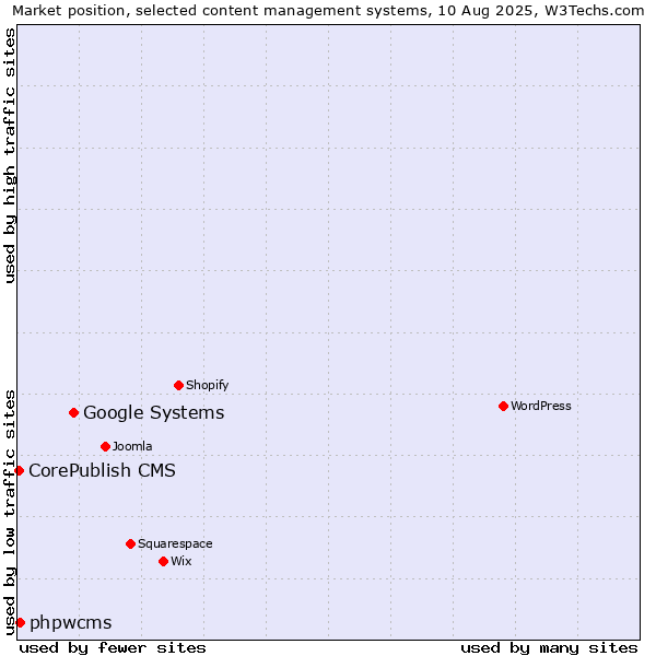Market position of Google Systems vs. phpwcms vs. CorePublish CMS