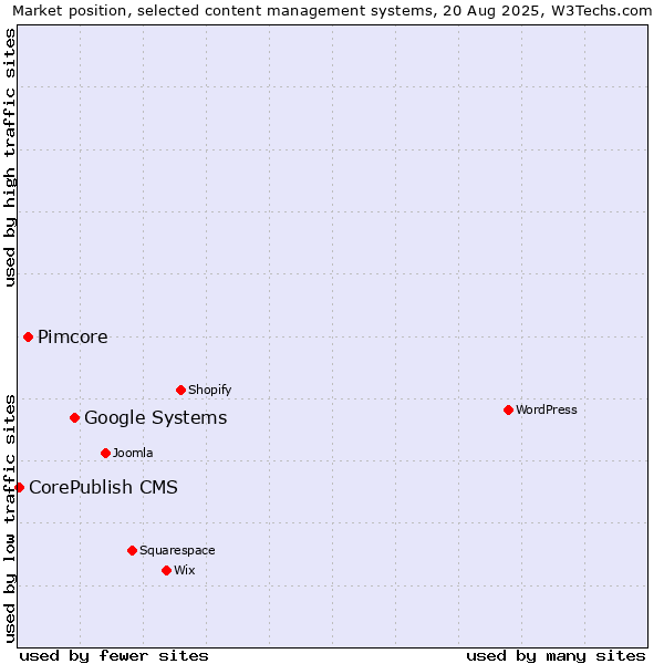 Market position of Google Systems vs. Pimcore vs. CorePublish CMS