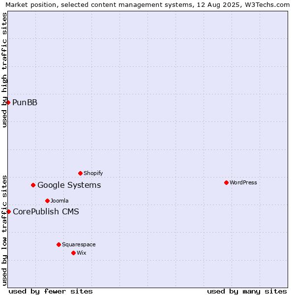 Market position of Google Systems vs. CorePublish CMS vs. PunBB