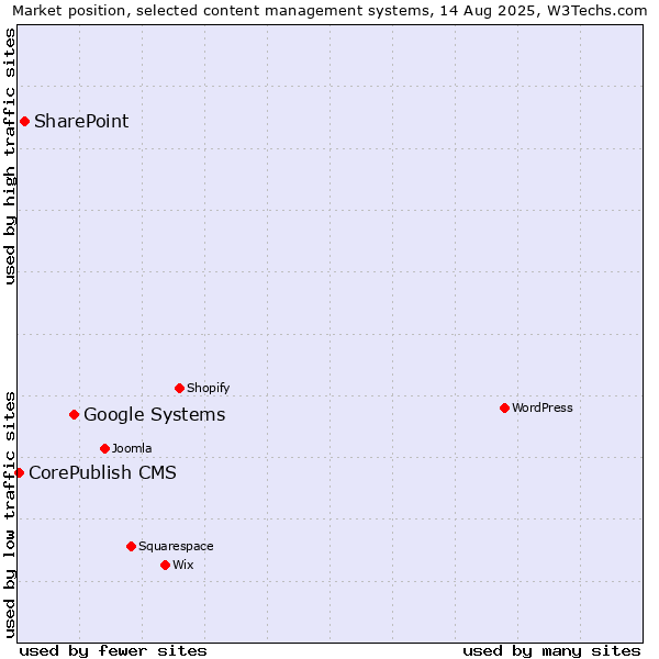 Market position of Google Systems vs. SharePoint vs. CorePublish CMS