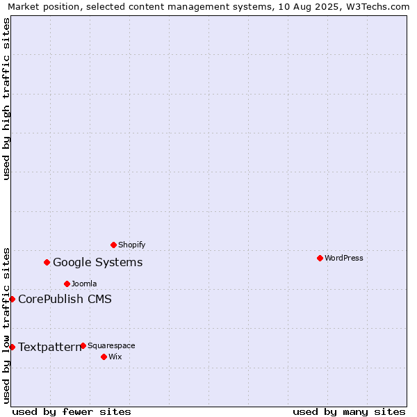 Market position of Google Systems vs. Textpattern vs. CorePublish CMS