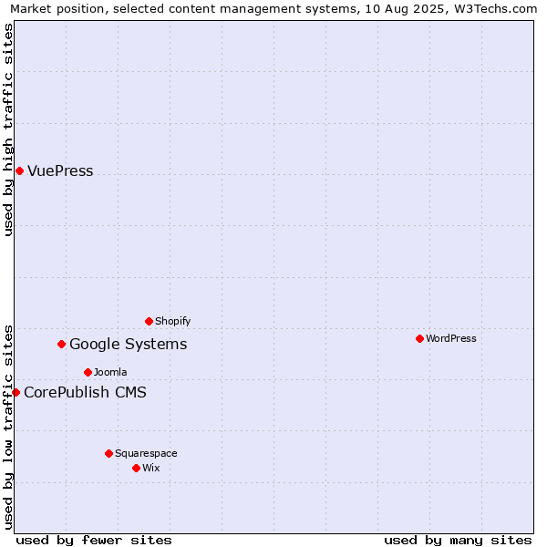 Market position of Google Systems vs. VuePress vs. CorePublish CMS