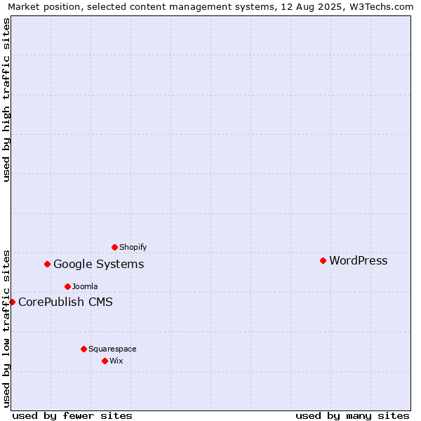 Market position of WordPress vs. Google Systems vs. CorePublish CMS