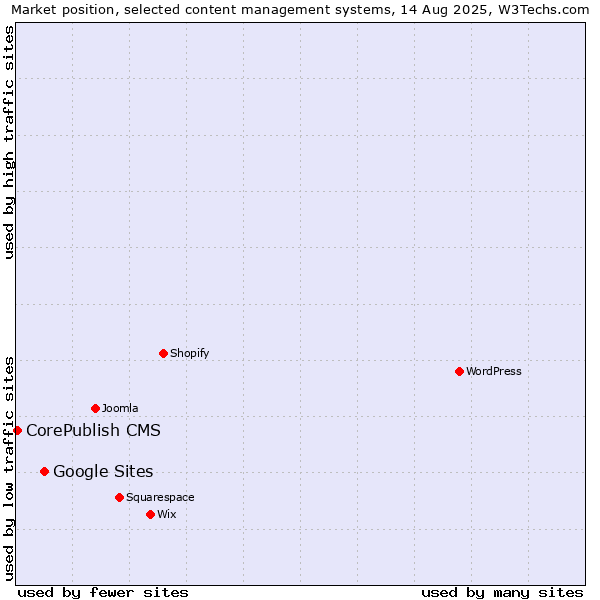 Market position of Google Sites vs. CorePublish CMS