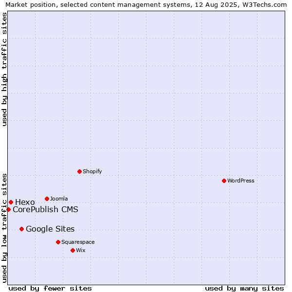 Market position of Google Sites vs. Hexo vs. CorePublish CMS