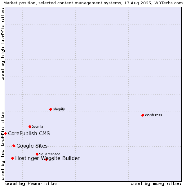 Market position of Google Sites vs. Hostinger Website Builder vs. CorePublish CMS