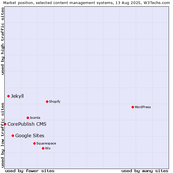 Market position of Google Sites vs. Jekyll vs. CorePublish CMS