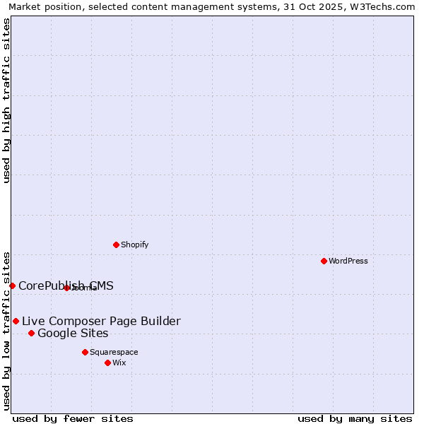 Market position of Google Sites vs. Live Composer Page Builder vs. CorePublish CMS