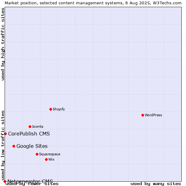 Market position of Google Sites vs. CorePublish CMS vs. Netgenerator CMS
