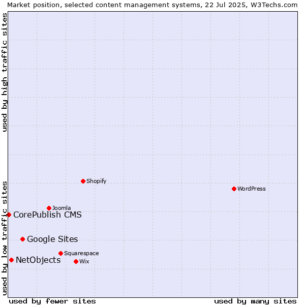 Market position of Google Sites vs. NetObjects vs. CorePublish CMS
