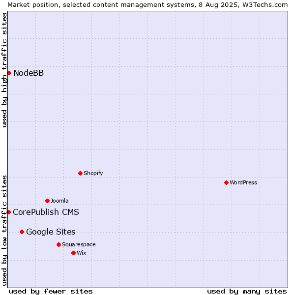 Market position of Google Sites vs. NodeBB vs. CorePublish CMS
