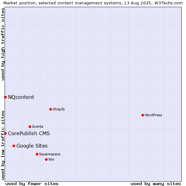 Market position of Google Sites vs. CorePublish CMS vs. NQcontent