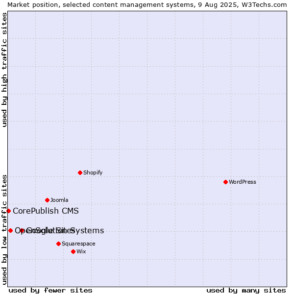Market position of Google Sites vs. OpenSolution Systems vs. CorePublish CMS