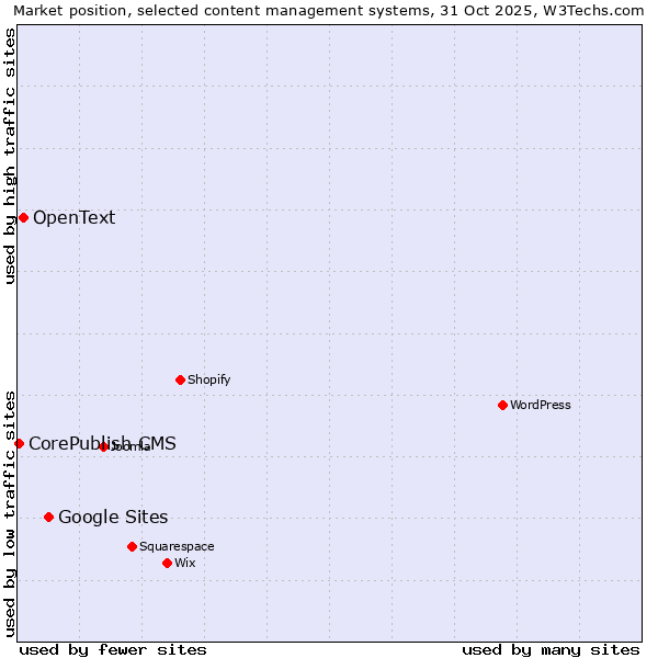 Market position of Google Sites vs. OpenText vs. CorePublish CMS