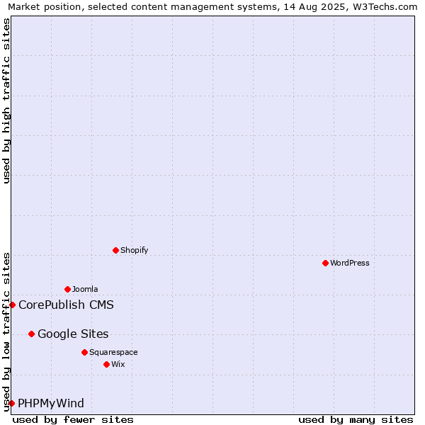 Market position of Google Sites vs. CorePublish CMS vs. PHPMyWind