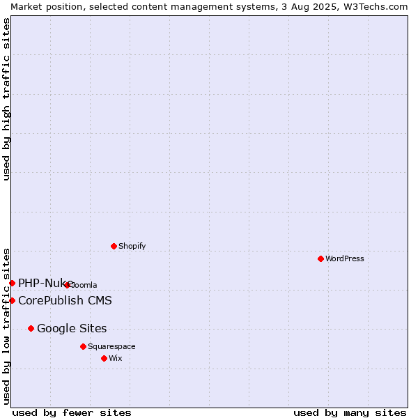 Market position of Google Sites vs. CorePublish CMS vs. PHP-Nuke