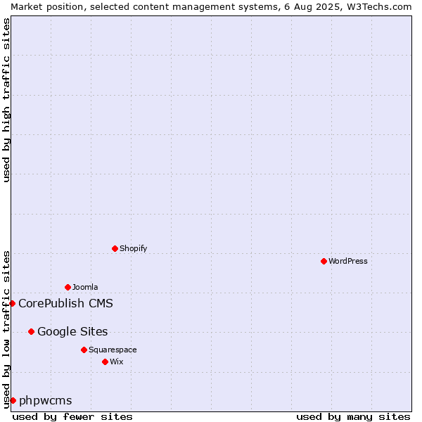 Market position of Google Sites vs. phpwcms vs. CorePublish CMS