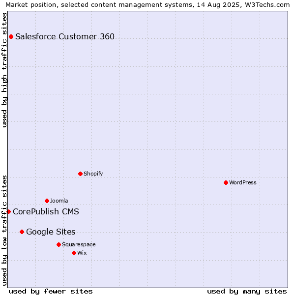 Market position of Google Sites vs. Salesforce Customer 360 vs. CorePublish CMS