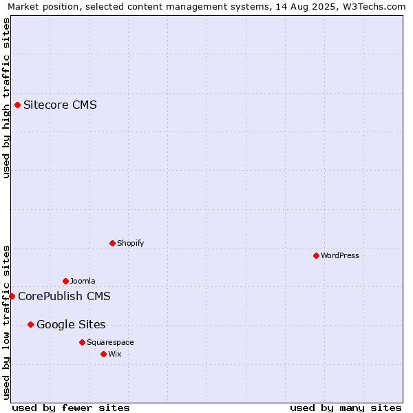Market position of Google Sites vs. Sitecore CMS vs. CorePublish CMS