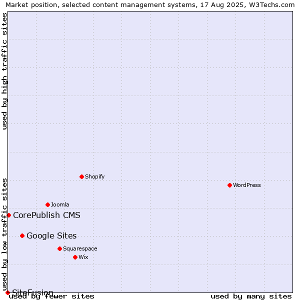 Market position of Google Sites vs. CorePublish CMS vs. SiteFusion