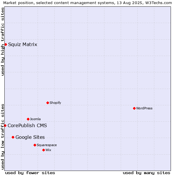 Market position of Google Sites vs. Squiz Matrix vs. CorePublish CMS