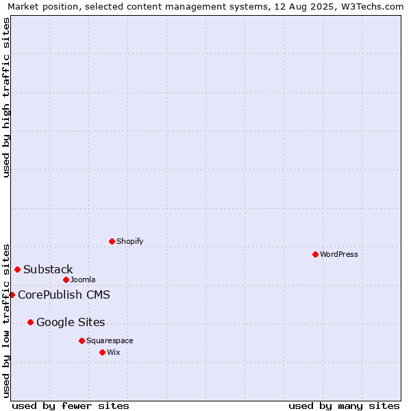 Market position of Google Sites vs. Substack vs. CorePublish CMS