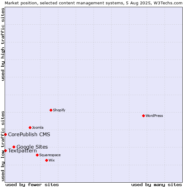 Market position of Google Sites vs. Textpattern vs. CorePublish CMS