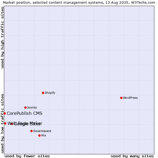 Market position of Google Sites vs. Web Page Maker vs. CorePublish CMS