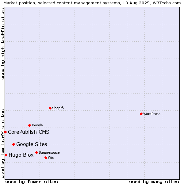 Market position of Google Sites vs. Hugo Blox vs. CorePublish CMS