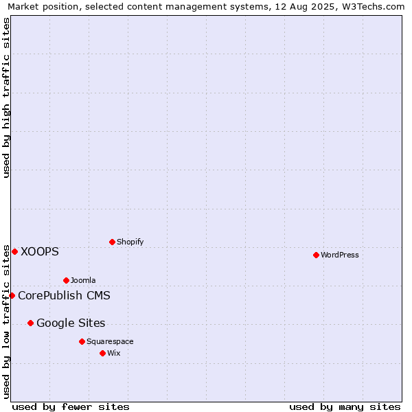 Market position of Google Sites vs. XOOPS vs. CorePublish CMS