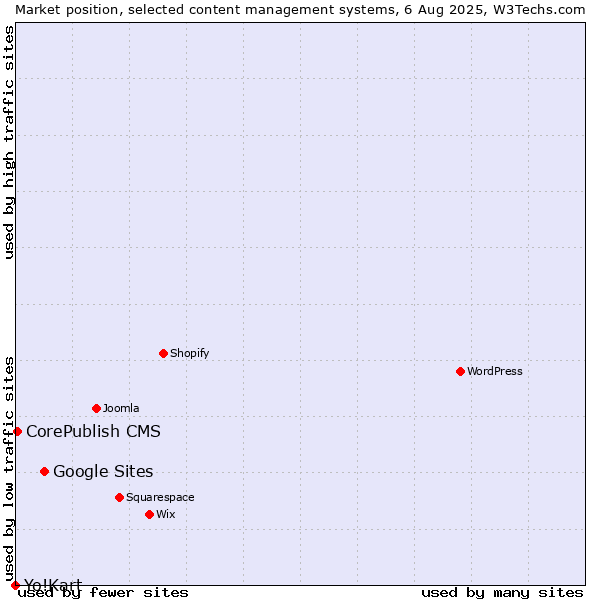 Market position of Google Sites vs. CorePublish CMS vs. Yo!Kart