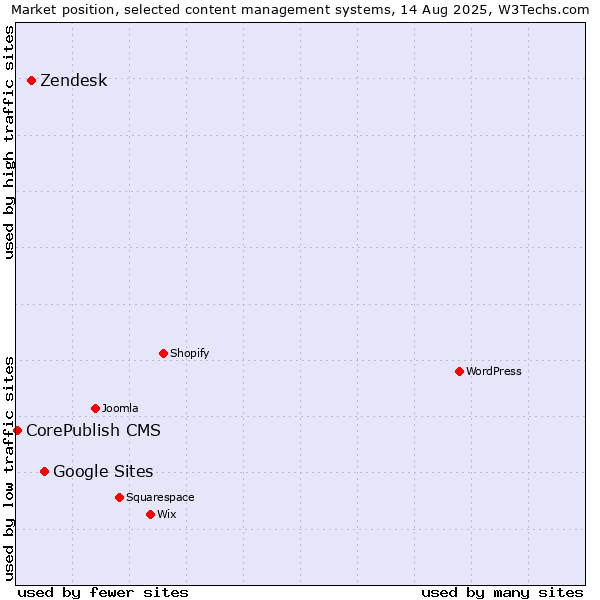 Market position of Google Sites vs. Zendesk vs. CorePublish CMS