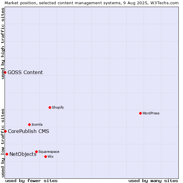 Market position of NetObjects vs. CorePublish CMS vs. GOSS Content