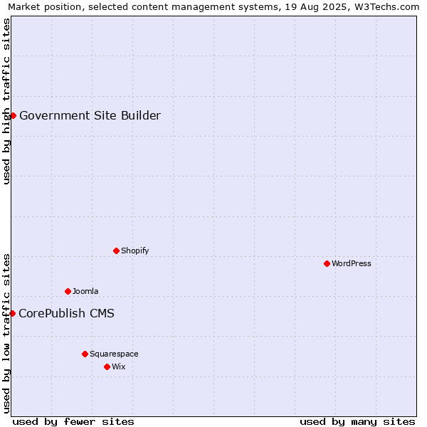Market position of Government Site Builder vs. CorePublish CMS