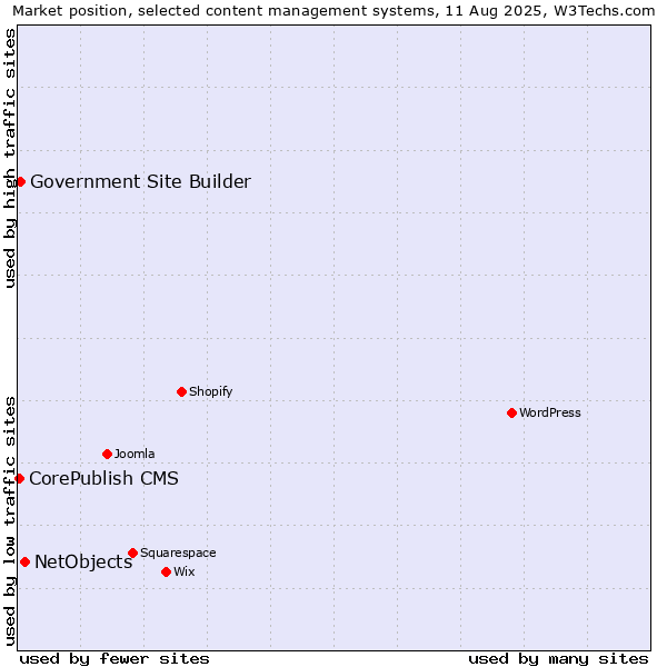 Market position of NetObjects vs. Government Site Builder vs. CorePublish CMS