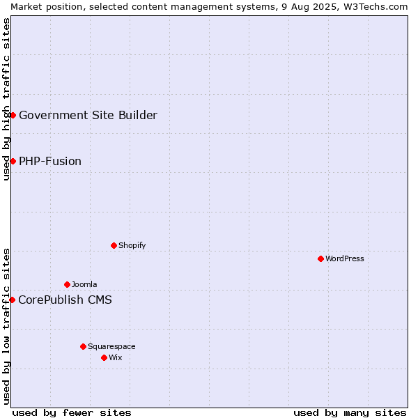Market position of PHP-Fusion vs. Government Site Builder vs. CorePublish CMS