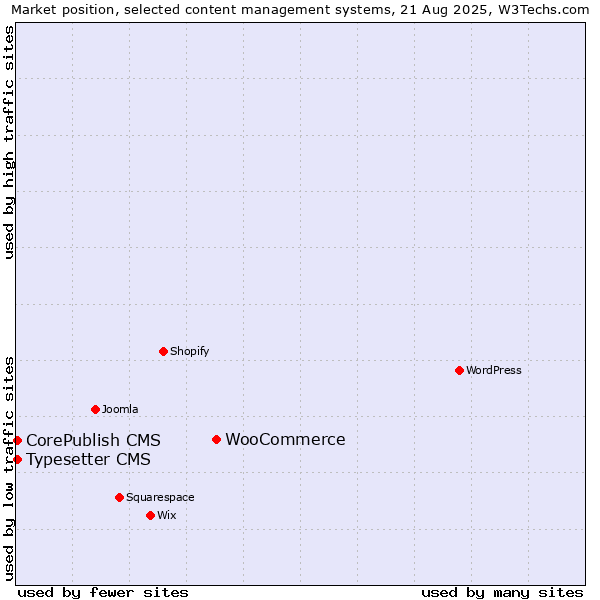 Market position of WooCommerce vs. Typesetter CMS vs. CorePublish CMS
