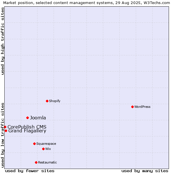 Market position of Joomla vs. Grand Flagallery vs. CorePublish CMS