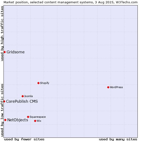 Market position of NetObjects vs. Gridsome vs. CorePublish CMS