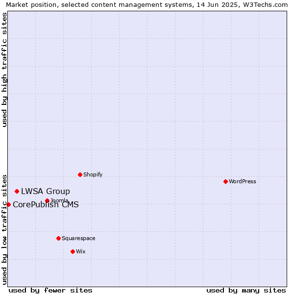 Market position of LWSA Group vs. CorePublish CMS